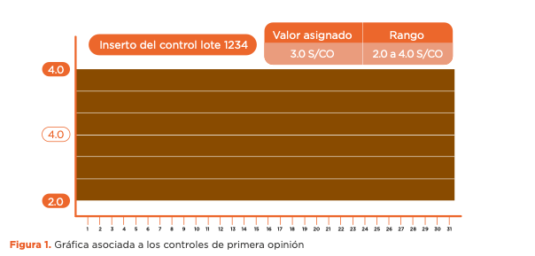 Figura 1. Gráfica asociada a los controles de primera opinión