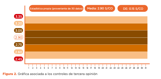Figura 2. Gráfica asociada a los controles de tercera opinión