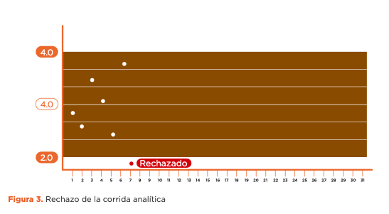 Figura 3. Rechazo de la corrida analítica 