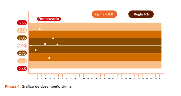 Figura 4. Grafico de desempeño sigma.