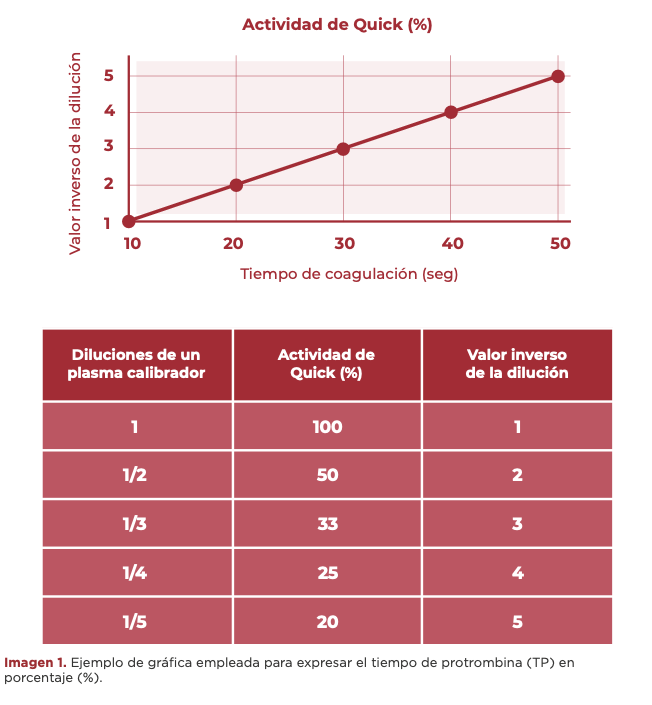 Imagen 1. Ejemplo de gráfica empleada para expresar el tiempo de protrombina (TP) en
porcentaje (%).