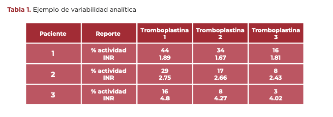 Tabla 1. Ejemplo de variabilidad analítica