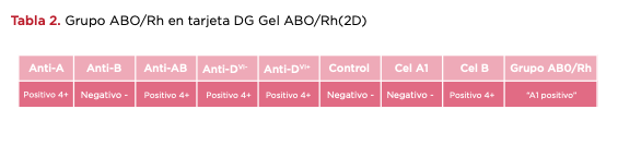 Tabla 2. Grupo ABO/Rh en tarjeta DG Gel ABO/Rh(2D)