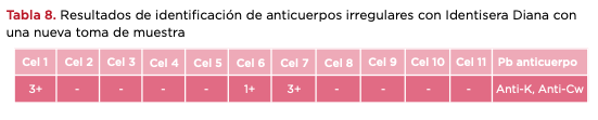 Tabla 8. Resultados de identificación de anticuerpos irregulares con Identisera Diana con una nueva toma de muestra
