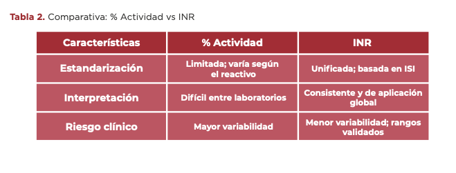 Tabla 2. Comparativa: % Actividad vs INR