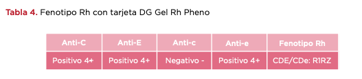 Tabla 4. Fenotipo Rh con tarjeta DG Gel Rh Pheno